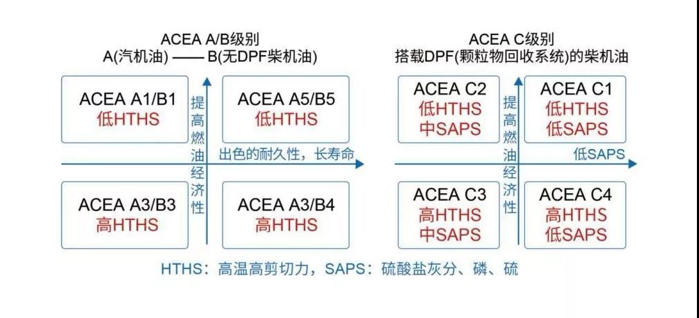 OEM、API、ACEA、ILSAC到底哪个更权威？